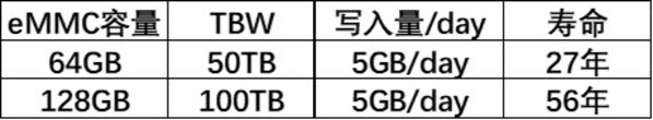 憶聯eMMC RM561在電視場景下的壽命長達56年