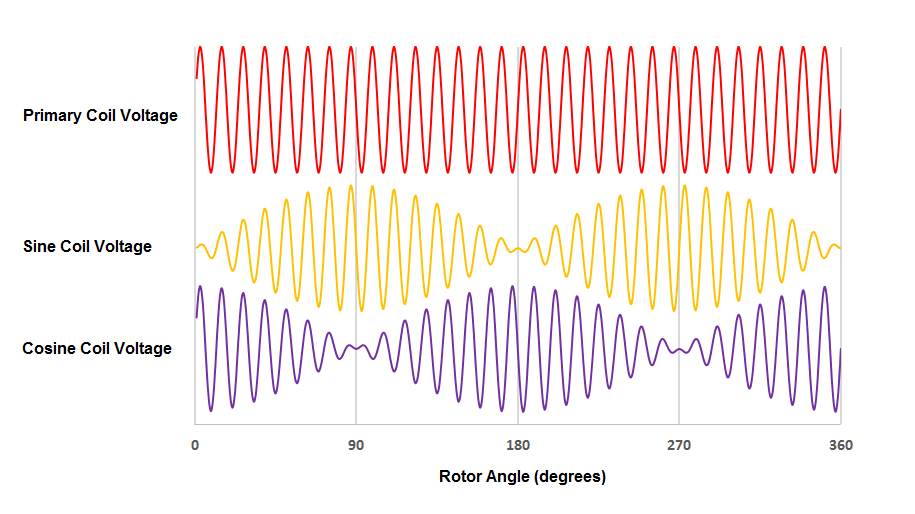 正弦激勵(lì)電壓下線圈電壓與轉(zhuǎn)角變化
