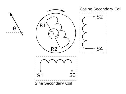 基本旋轉(zhuǎn)變壓器結(jié)構(gòu)