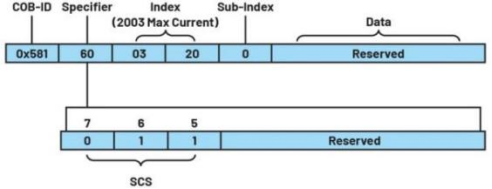 深入探討適用于低功耗工業(yè)電機控制的CANopen協(xié)議