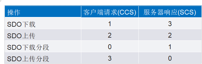 深入探討適用于低功耗工業(yè)電機(jī)控制的CANopen協(xié)議