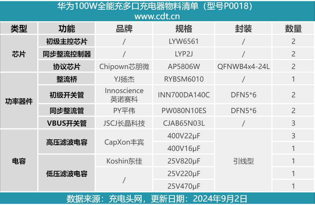 拆解報(bào)告：HUAWEI華為100W全能充多口充電器P0018-充電頭網(wǎng)