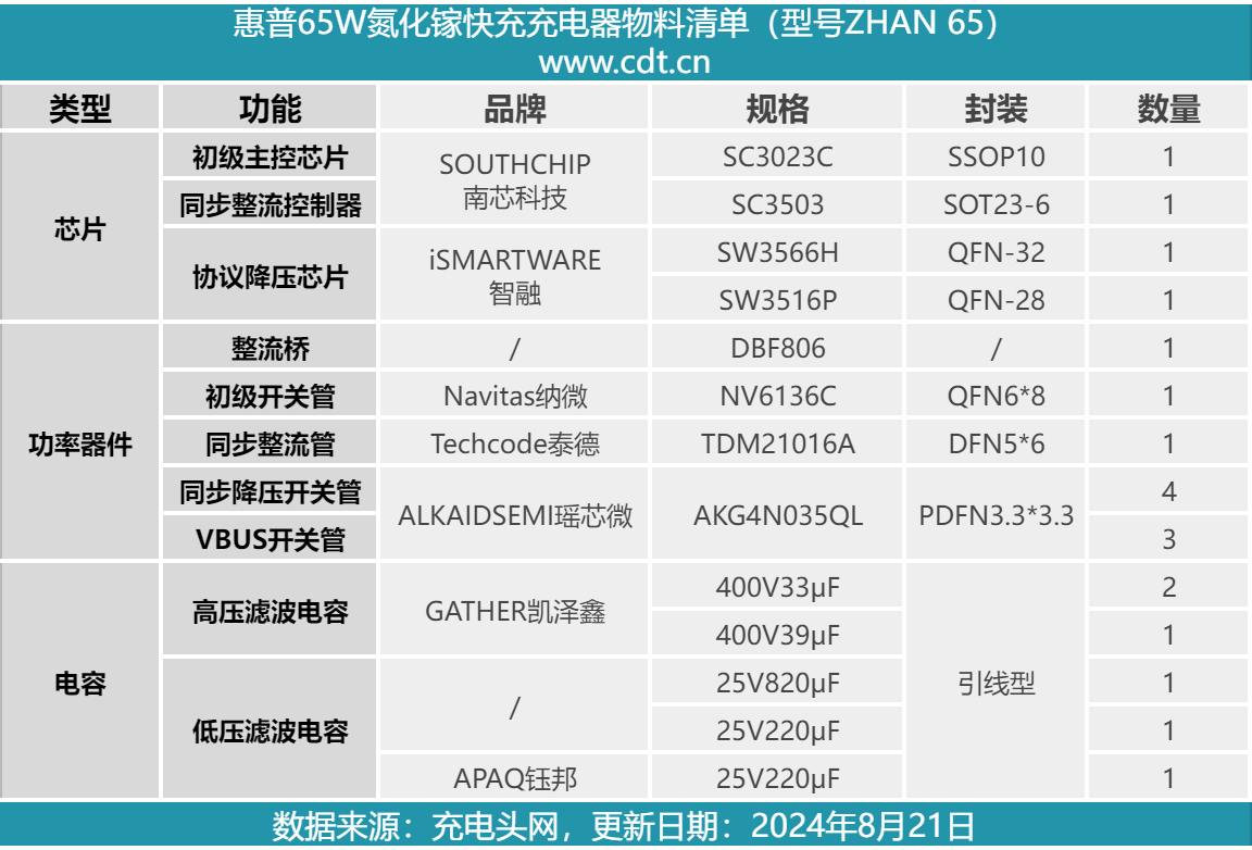 拆解報告：HP惠普65W 2C1A氮化鎵快充充電器ZHAN 65-充電頭網(wǎng)