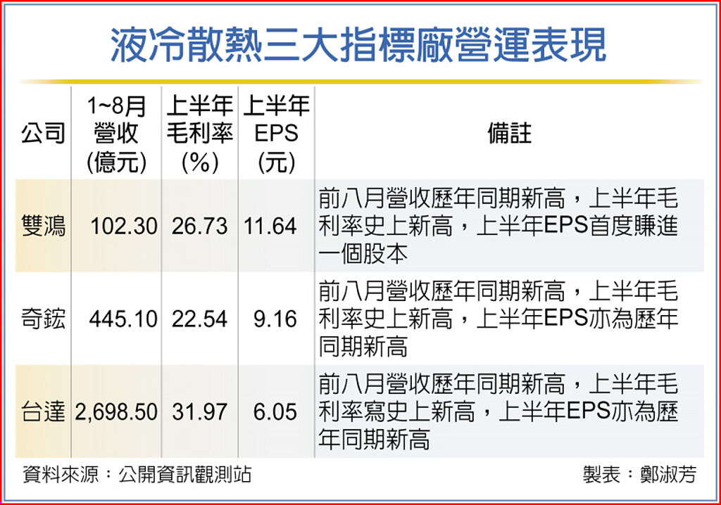 液冷散熱三大指標(biāo)廠營運表現(xiàn)