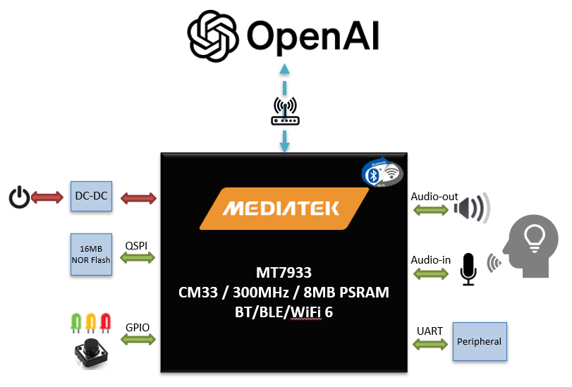 MediaTek Genio 130 block diagram