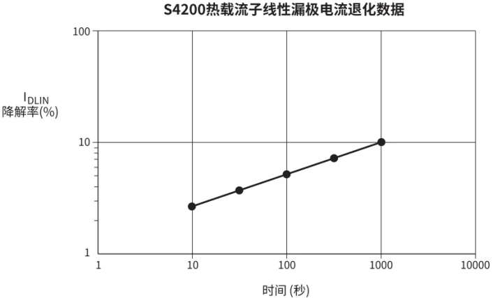 【測(cè)試案例分享】 如何評(píng)估熱載流子引導(dǎo)的MOSFET衰退