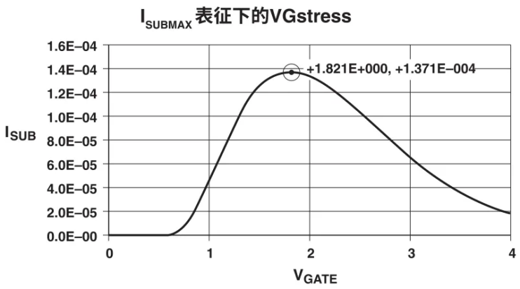 【測(cè)試案例分享】 如何評(píng)估熱載流子引導(dǎo)的MOSFET衰退