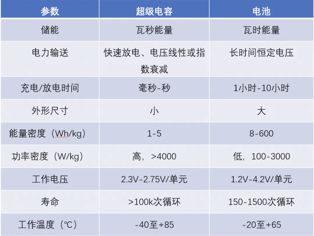 “扒開”超級電容的“外衣”，看看超級電容“超級”在哪兒