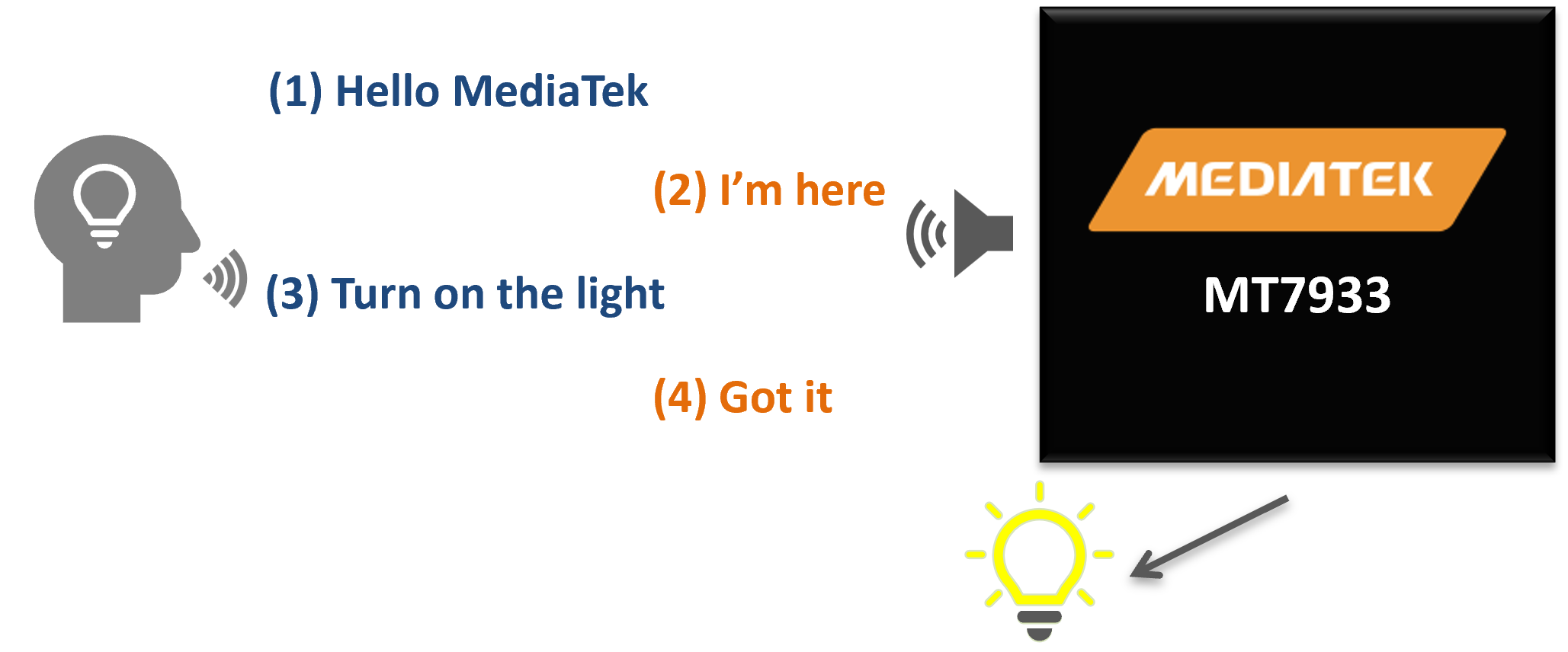 MediaTek Genio 130 語(yǔ)音識(shí)別操作范例