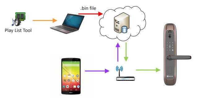 方式2：WIFI更新，通過Play List Tool