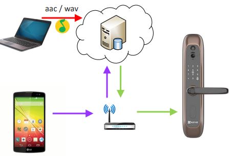 方式1：WIFI更新，通過Linux Encode Library