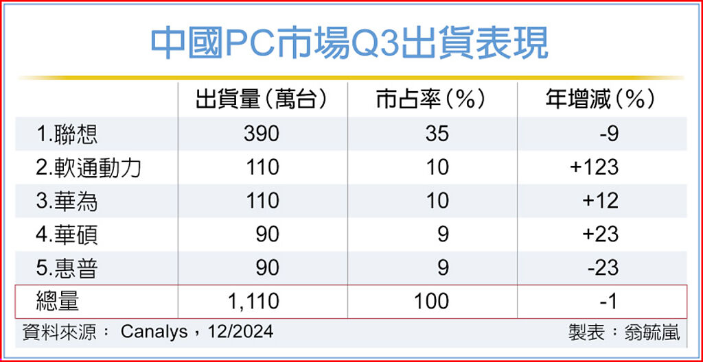 中國PC市場Q3出貨表現(xiàn)