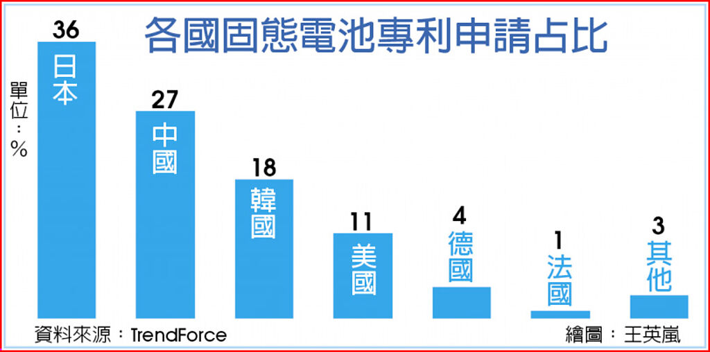 各國固態(tài)電池專利申請占比