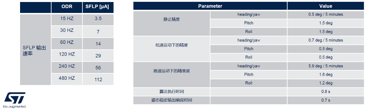 基于ST IMU LSM6DSV16X低功耗姿態(tài)檢測(cè)方案