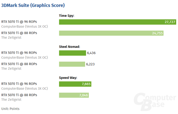 RTX 5070 Ti丟失8個ROP單元：實測跑分損失多達11％