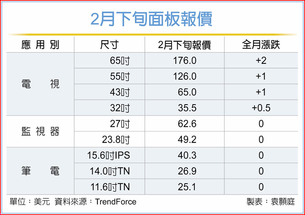 2月下旬面板報價