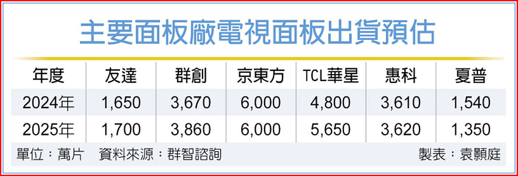 主要面板廠電視面板出貨預估