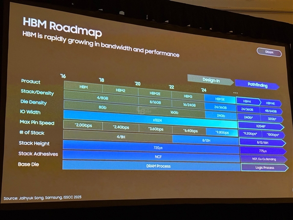下一代HBM4、HBM4E內(nèi)存沖擊單顆64GB！中國已追到HBM2