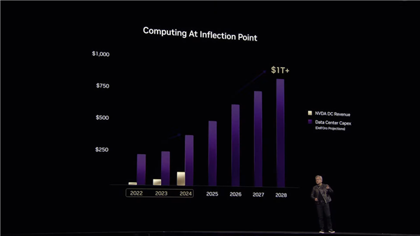 NVIDIA今年已售超300萬塊Blackwell AI GPU！怪不得RTX 50這么缺貨