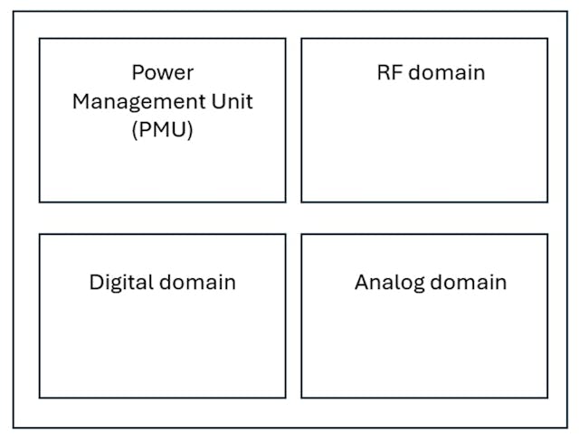 Annotated domains are typically found within wireless SoCs