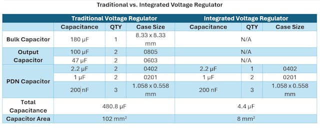 Output capacitor and PDN capacitor comparison between a traditional voltage regulator and an IVR