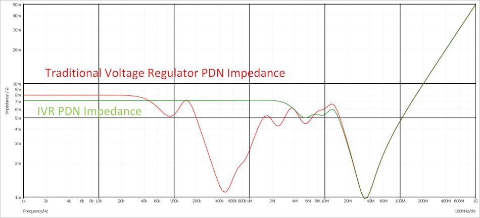 PDN comparison between an IVR and a traditional voltage regulator