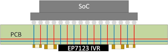 Placing an IVR directly below the SoC to enable vertical power delivery