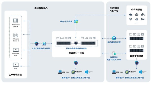 群暉企業(yè)數(shù)據(jù)災(zāi)備中心