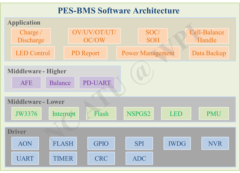 PES-BMS 方案的軟件架構(gòu)