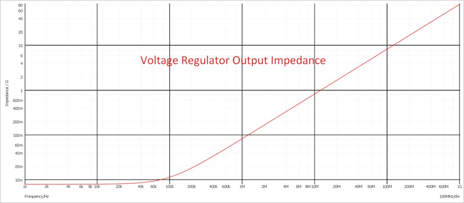 Output impedance of a standard buck converter