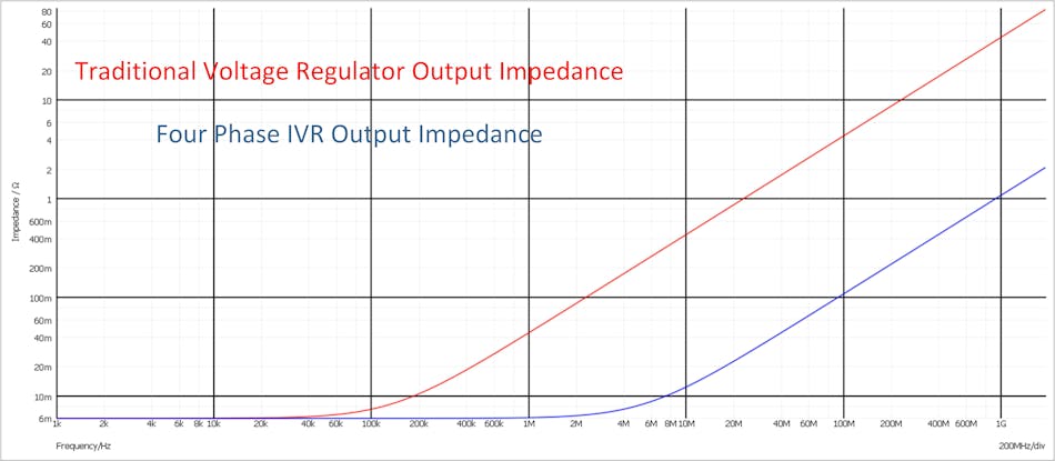 Output inductance of an integrated voltage regulator