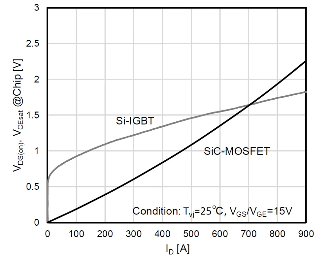 第17講：SiC MOSFET的靜態(tài)特性