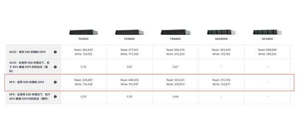 群暉 FS/SA/UC 系列使用SSD的隨機IOPS讀寫數(shù)據(jù)