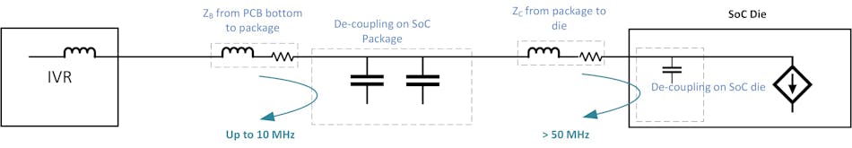 Placing the IVR directly below the SoC greatly reduces the PDN