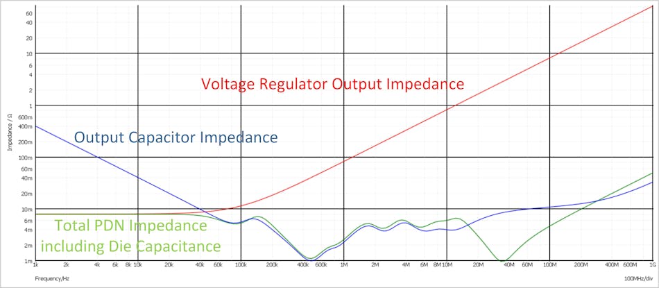 Power delivery network impedance of a voltage regulator