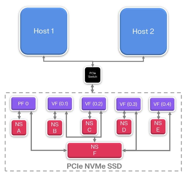 兩臺主機通過 PCIe 交換機訪問單端口 SR-IOV SSD