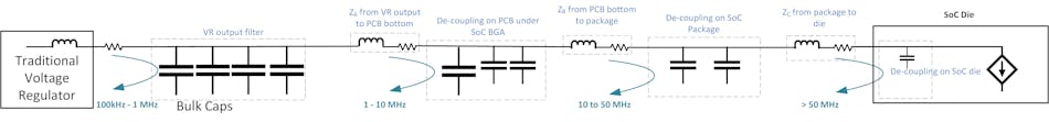 PDN between a traditional voltage regulator and the SoC load