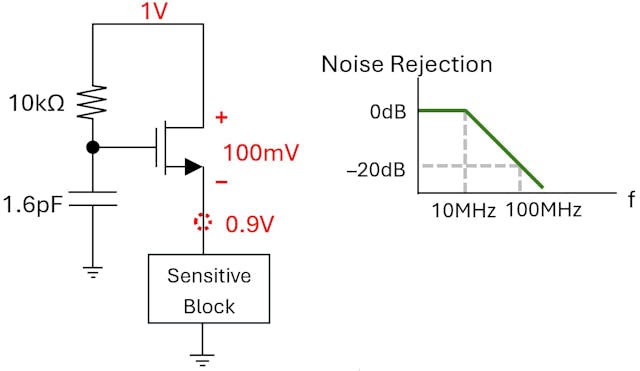 Filter capacitance can be greatly decreased in the active supply filter,