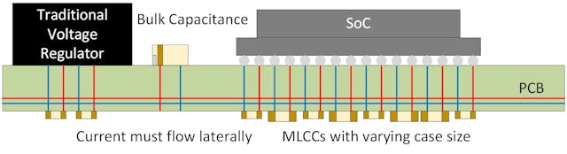 Traditional voltage regulator provides power to the SoC load laterally through the PCB