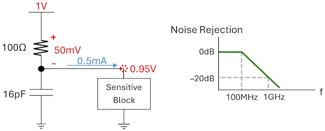 Tradeoff between supply headroom and noise filtration in a passive supply filter design