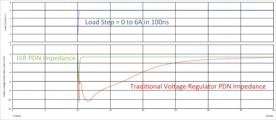 Load transient response of an IVR