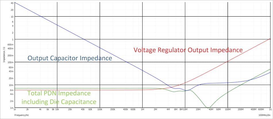 PDN impedance for the EP7123 IVR