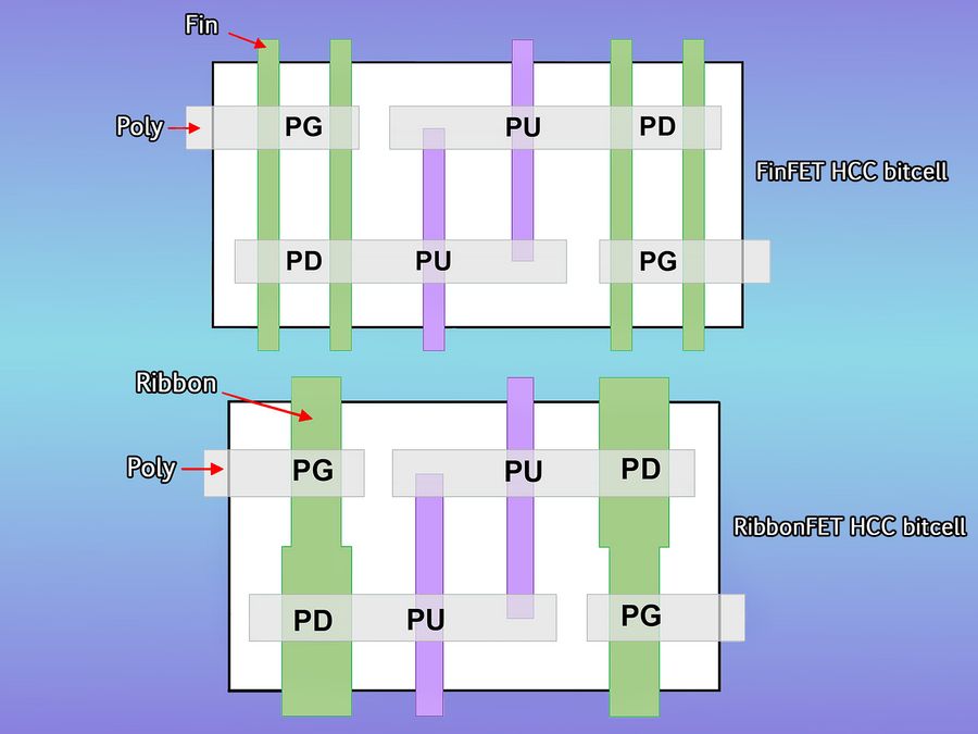 Intel 18A Ribbon FET 靜態(tài)隨機存取存儲器位單元圖帶狀 FET 具有比 Fin FET 位單元更寬的傳輸柵極和下拉晶體管。