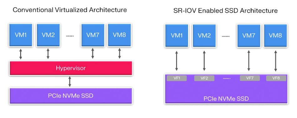 SR-IOV 與虛擬機管理程序