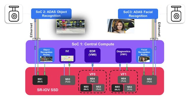 多個主機共享一個單端口 SR-IOV SSD