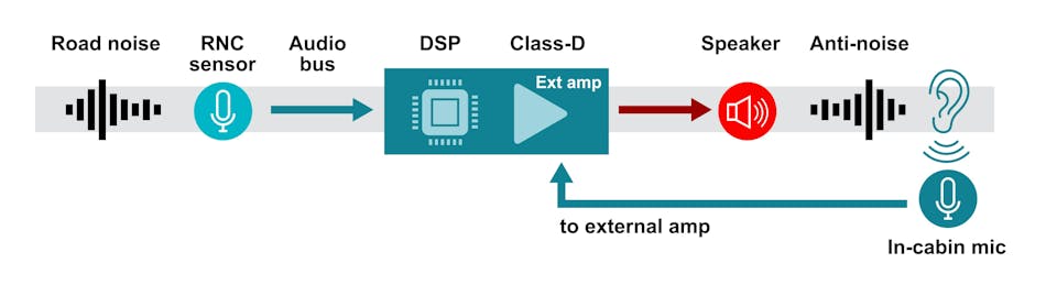 从音频源到 DSP 的低延迟信号路径