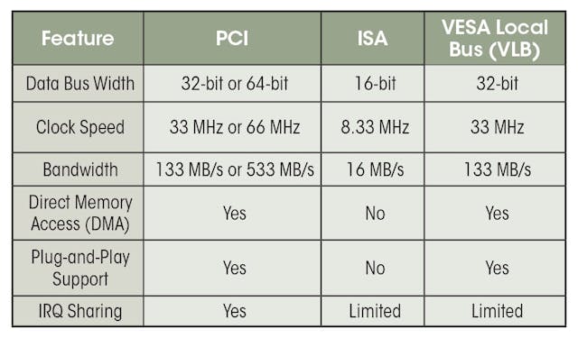 Comparison of ISA, VESA, and PCI