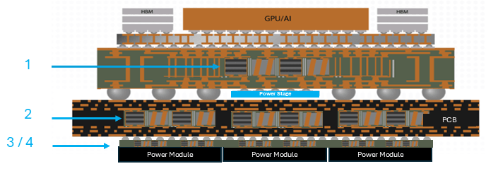 At these power levels, every milliohm of resistance translates into watts of heat that must be dissipated. Moreover, the spatial constraints imposed by lateral routing often create tradeoffs between power integrity and signal integrity. In high-bandwidth systems, where hundreds of high-speed SerDes lanes share board space with dense power planes, these tradeoffs become untenable.