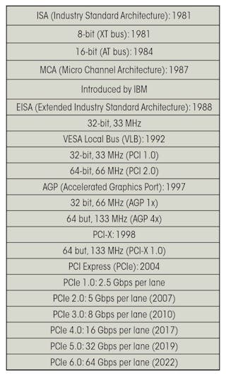 Evolution of PC bus standards Evolution of PC bus standards