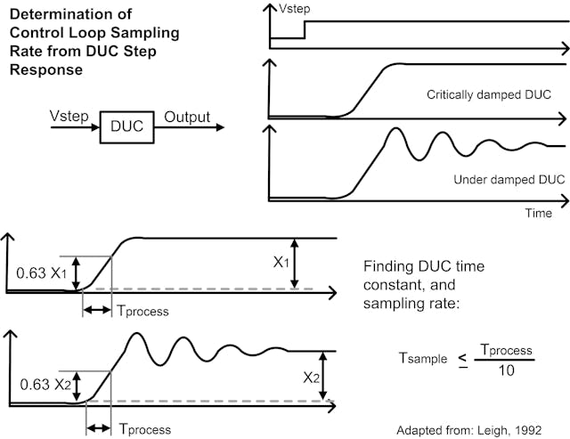 DUC response to a step input